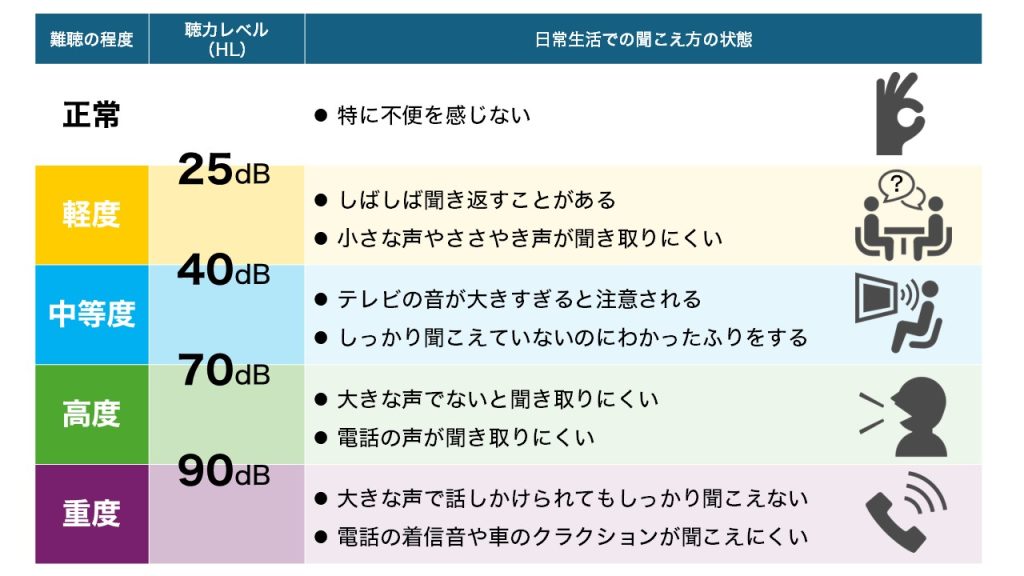 聞こえ方の程度と難聴の種類