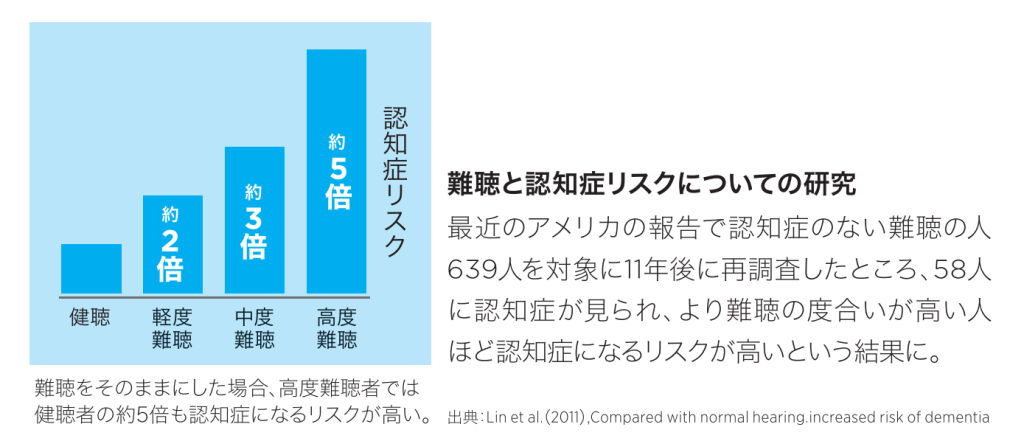 難聴と認知症リスク