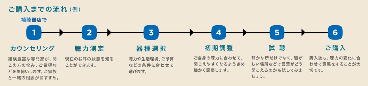 補聴器を購入するまでにはいくつかのステップがあります