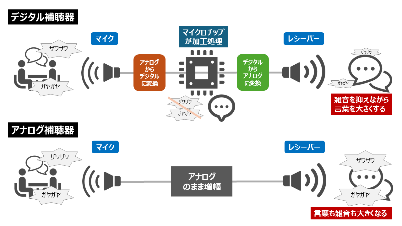 デジタル補聴器とアナログ補聴器