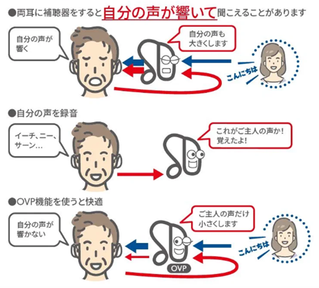 自分の声の響き感を解消するためのシグニア補聴器のOVP機能を説明する