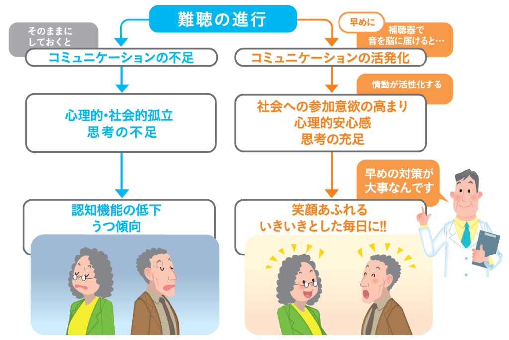 補聴器を使うことで、脳に音を届けましょう