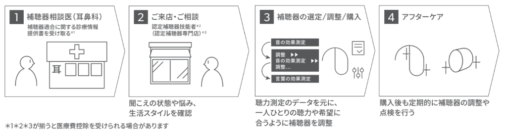 補聴器購入の流れ