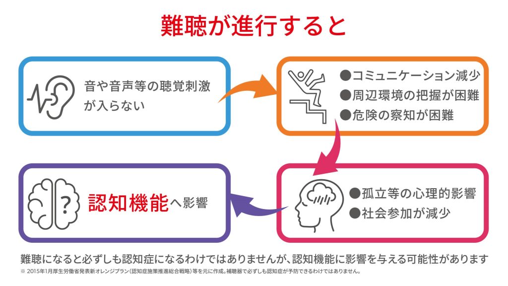 難聴が認知機能に与える影響