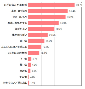 風邪症状のランキング