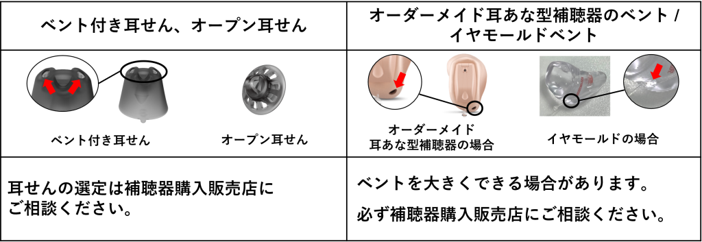 補聴器を装用する際、自分の声へ違和感を感じる方は少なくない。一つの対処法は「オープン耳せん」や「ベント付き」の器種を使用することです。