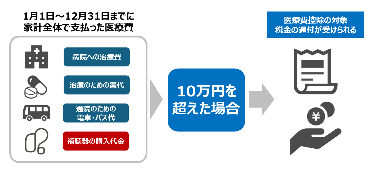 補聴器の医療費控除