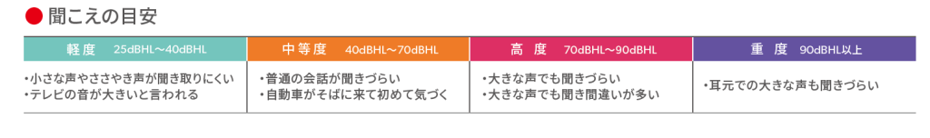 難聴レベルは「軽度難聴」「中等度難聴」「高度難聴」「重度難聴」の４つにわかられています。