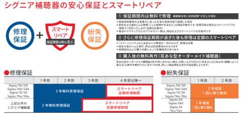 メーカーや器種によって、修理保証の条件が異なり、補聴器の使用年数や故障の原因によっては、買い替えした方がよいケースもあります。こちらはSignia補聴器の場合です。