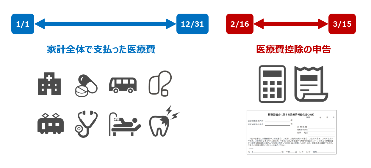 医療費控除の対象期間