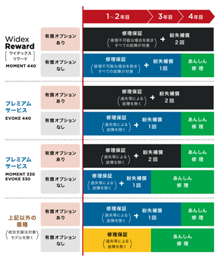 メーカーや器種によって、修理保証の条件が異なり、補聴器の使用年数や故障の原因によっては、買い替えした方がよいケースもあります。こちらはWIDEX補聴器の情報です。