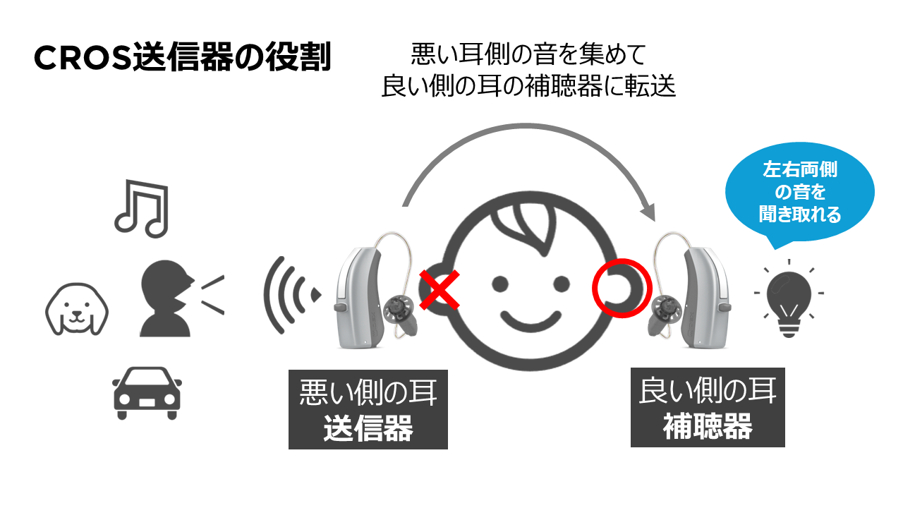 CROS送信器の役割